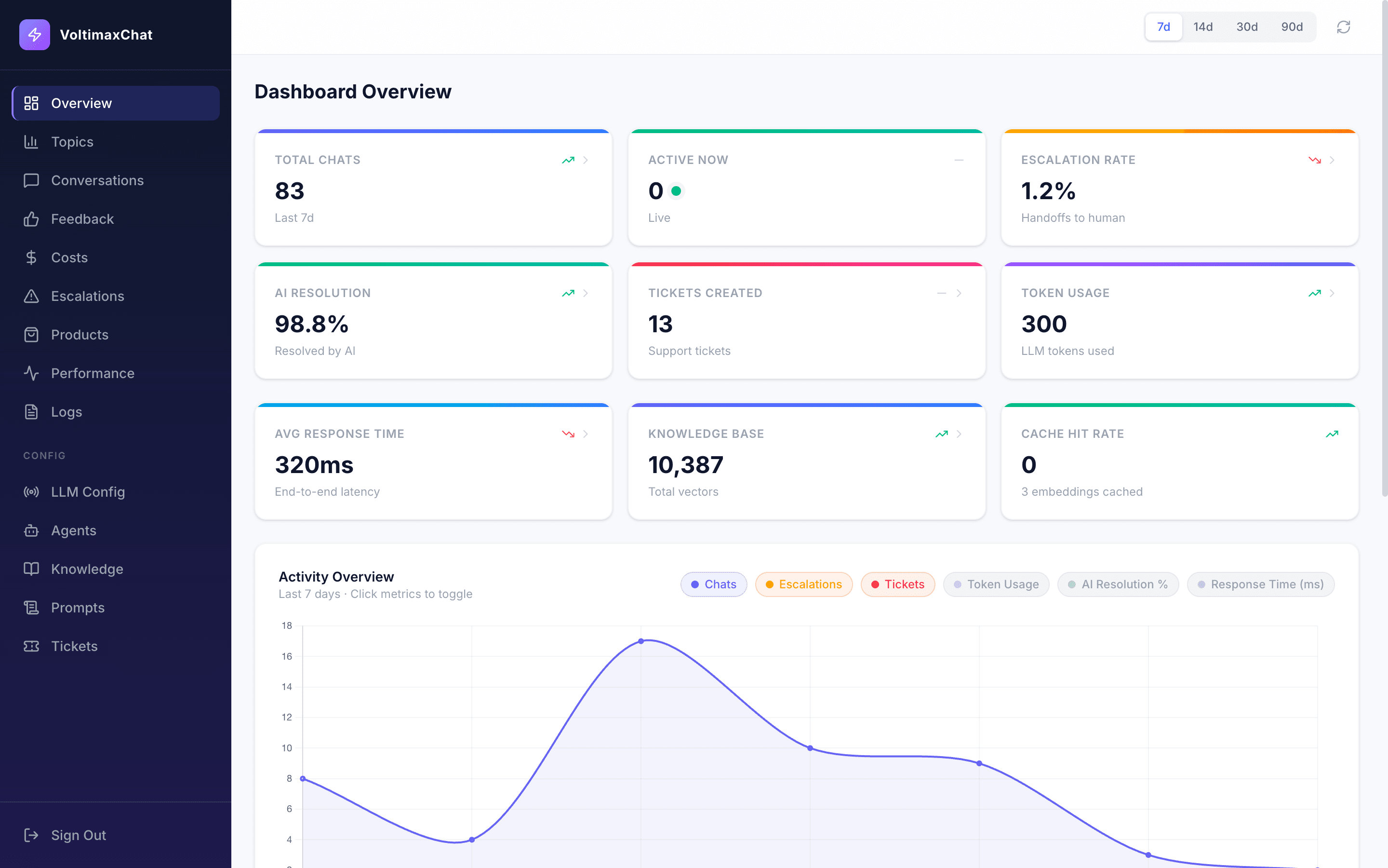 AI ChatBot Dashboard homepage screenshot